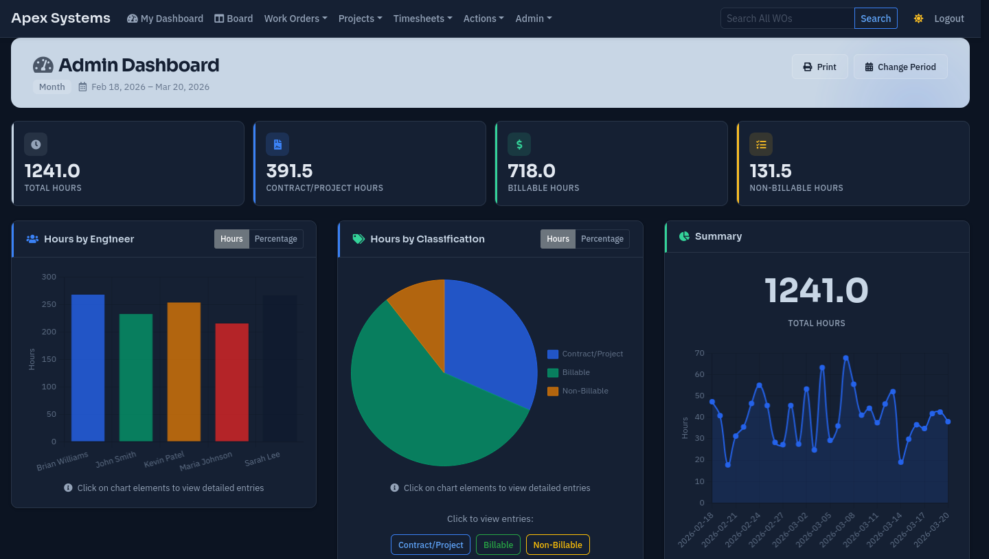 Admin Analytics Dashboard